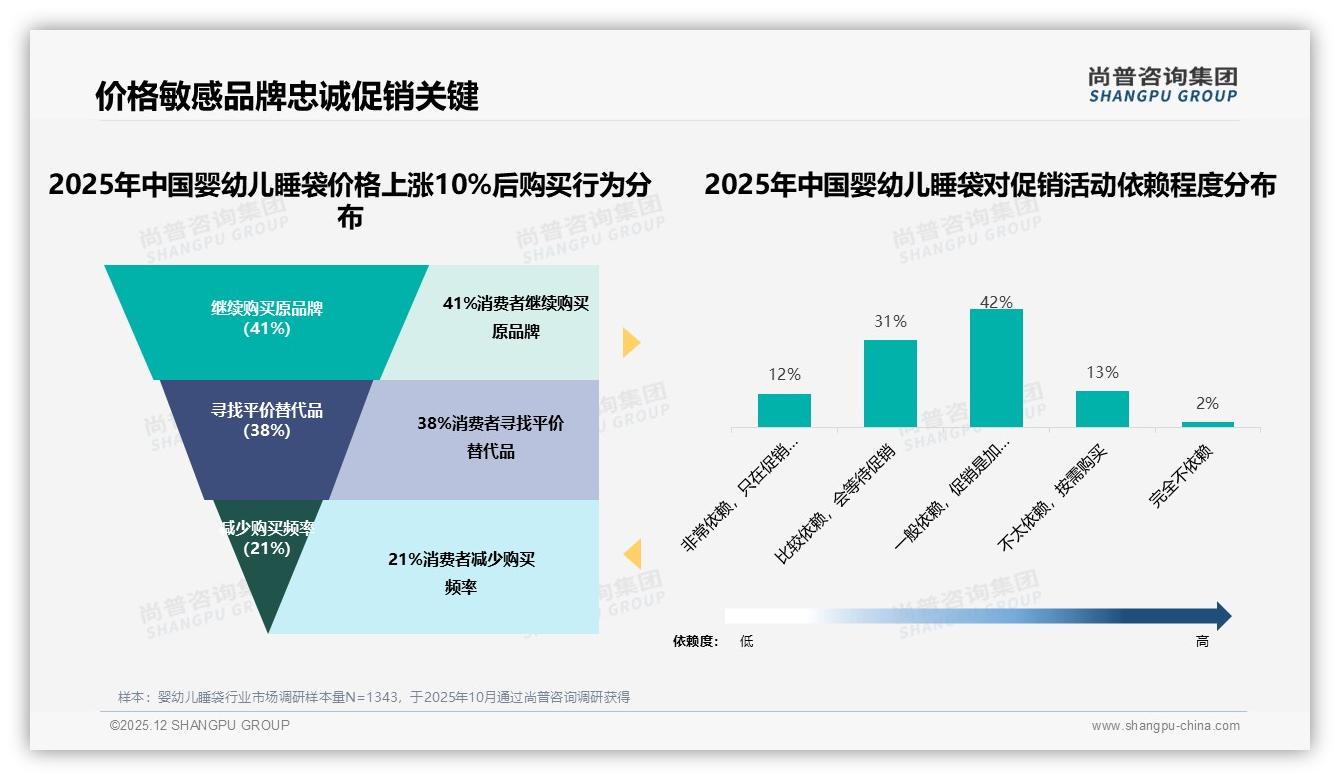 尚普咨询集团品类洞察：100-150元价格带42%接受度锁定婴幼儿睡袋主流预算——尚普咨询集团趋势雷达报告-2025年12月-婴幼儿睡袋-38