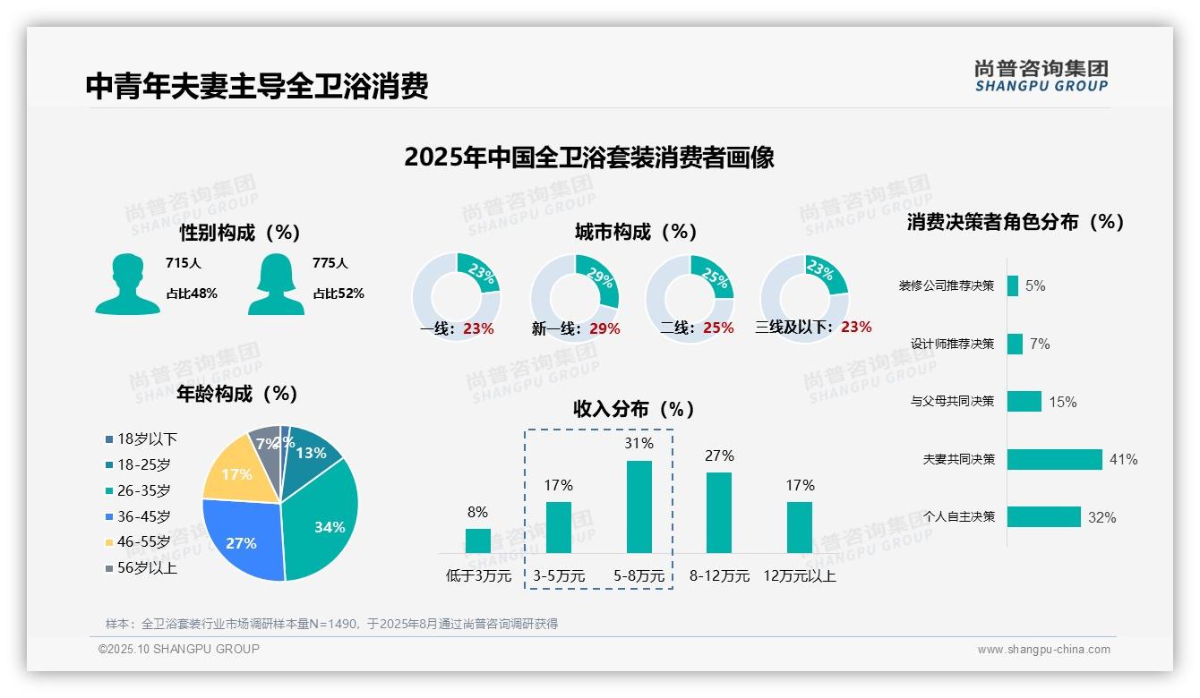 尚普咨询集团证实：38%消费者首次购买全卫浴套装-2025年10月-全卫浴套装-38