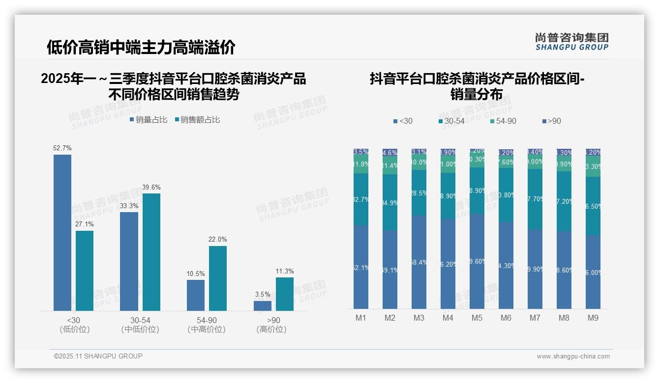 中端价格带销售额占比70.4%——尚普咨询集团白皮书核心观点-2025年11月-口腔杀菌消炎产品-38