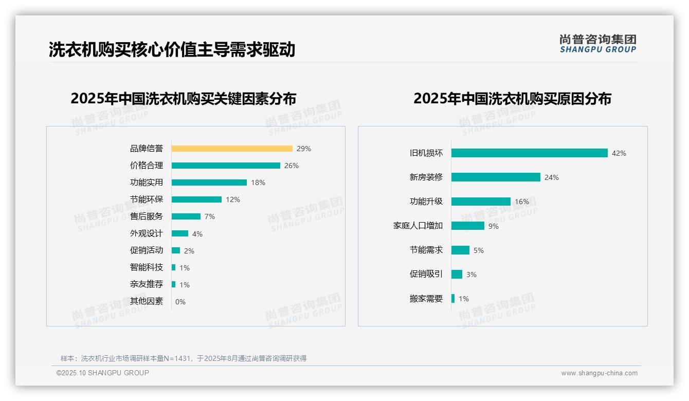 据尚普咨询集团报告：39%消费者因质量问题不愿推荐洗衣机-2025年10月-洗衣机-38