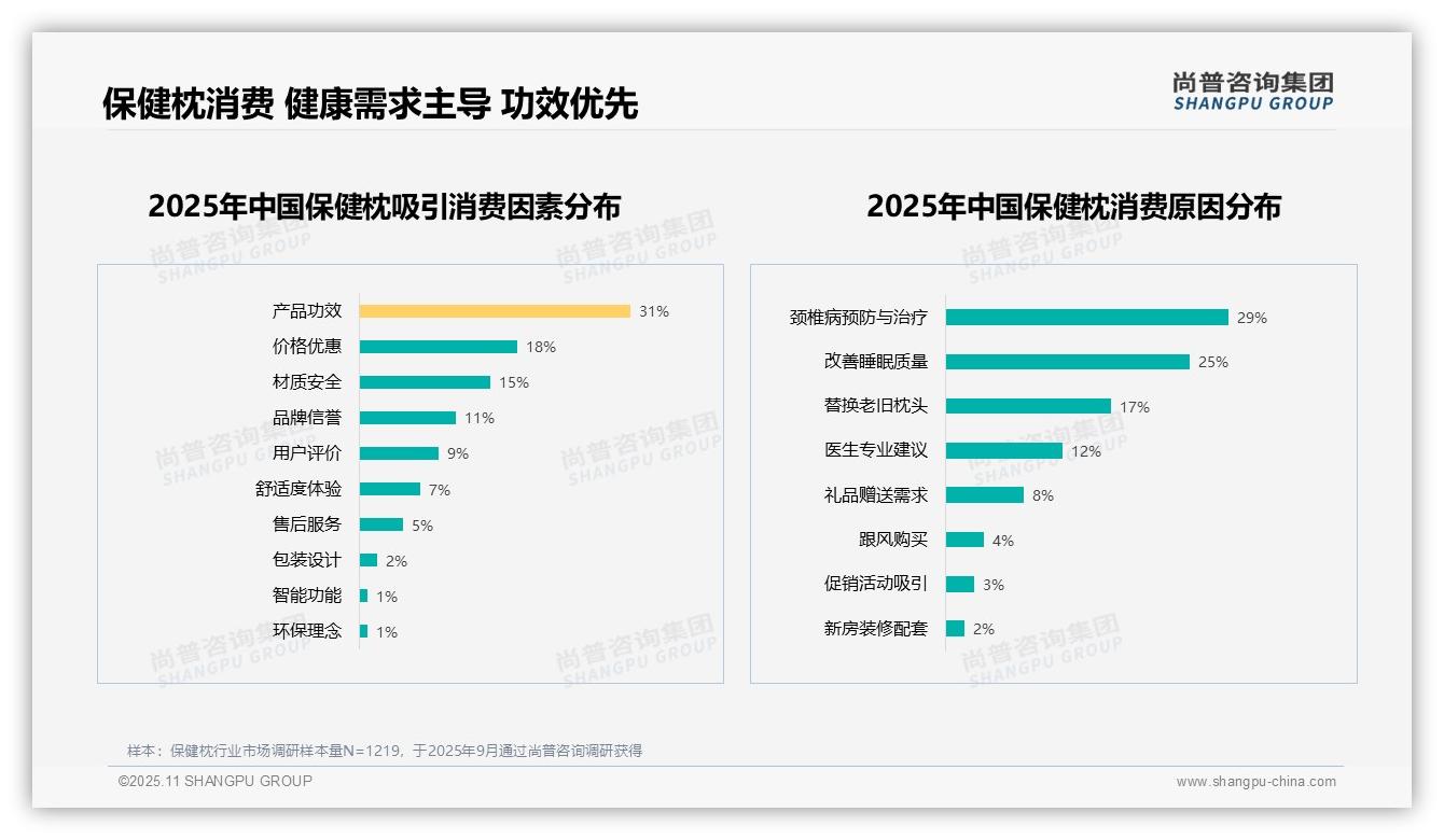 健康需求以54%主导保健枕消费，尚普咨询集团报告给出权威数据-2025年11月-保健枕-38