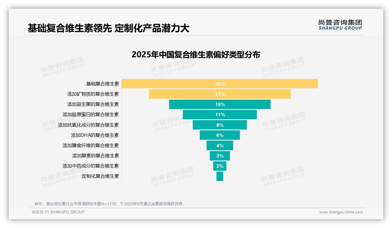 34%消费者因效果不明显不愿推荐复合维生素——尚普咨询集团数据解读-2025年11月-复合维生素-38