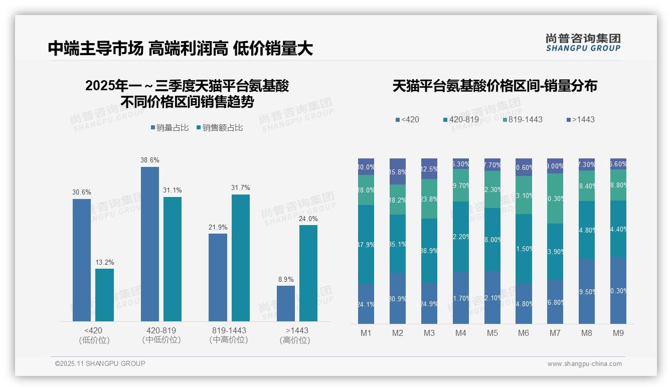 尚普咨询集团报告出炉，指出抖音平台氨基酸低价销量占比53.4%-2025年11月-氨基酸-38