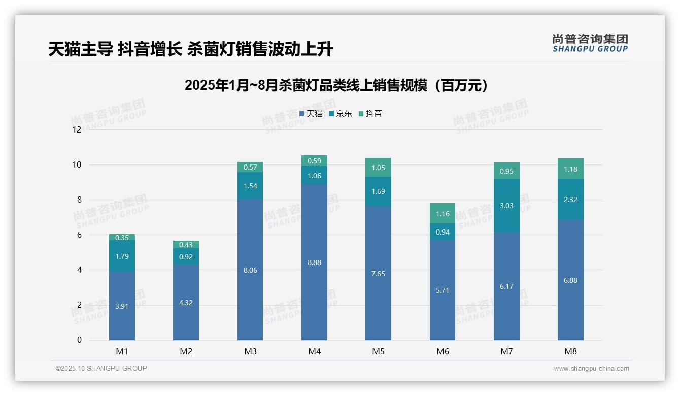天猫主导杀菌灯销售占65.3%，尚普咨询集团报告给出权威数据-2025年10月-杀菌灯-38