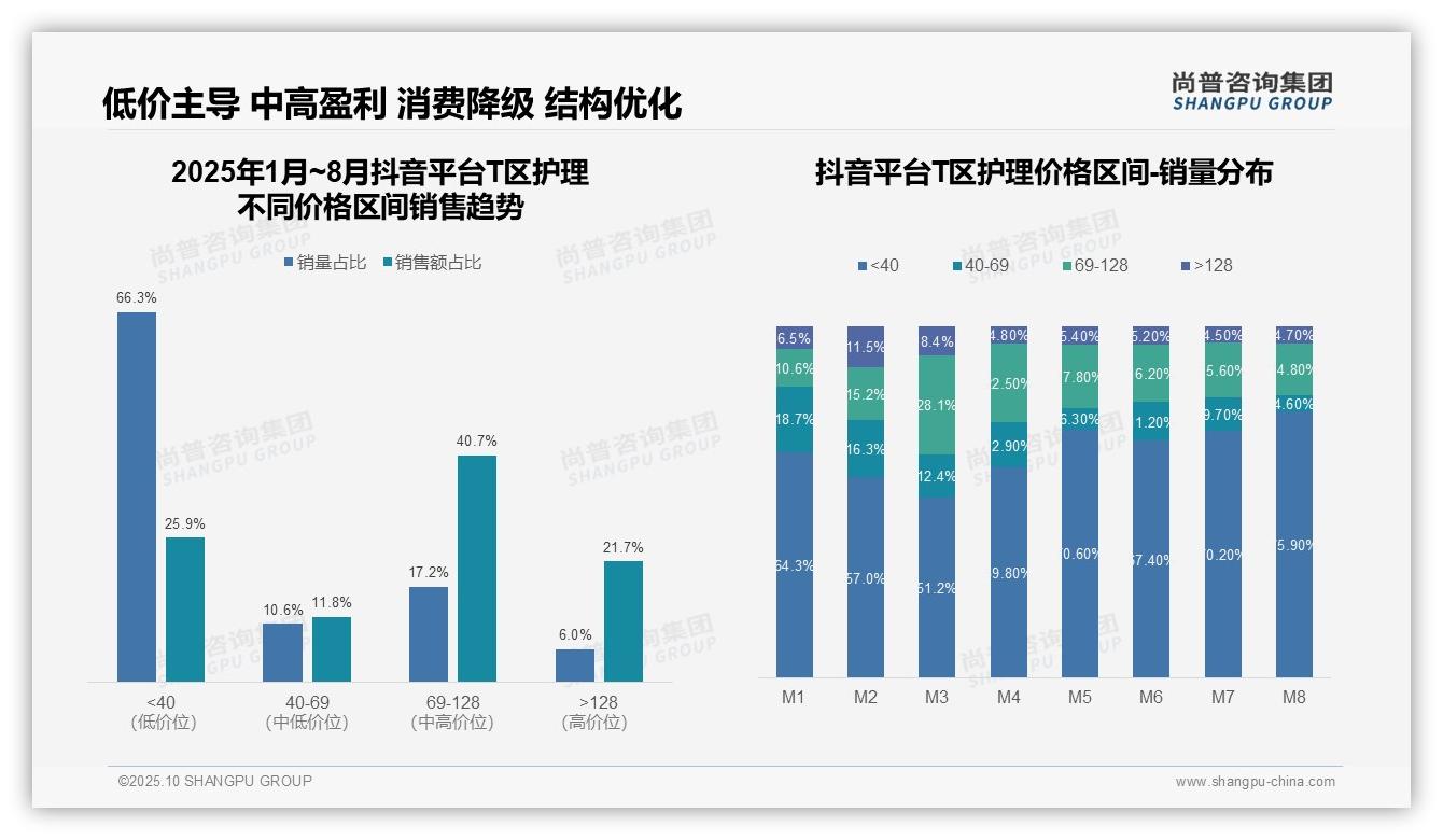 抖音T区护理中高端产品占比62.4%——尚普咨询集团独家报告-2025年10月-T区护理-38