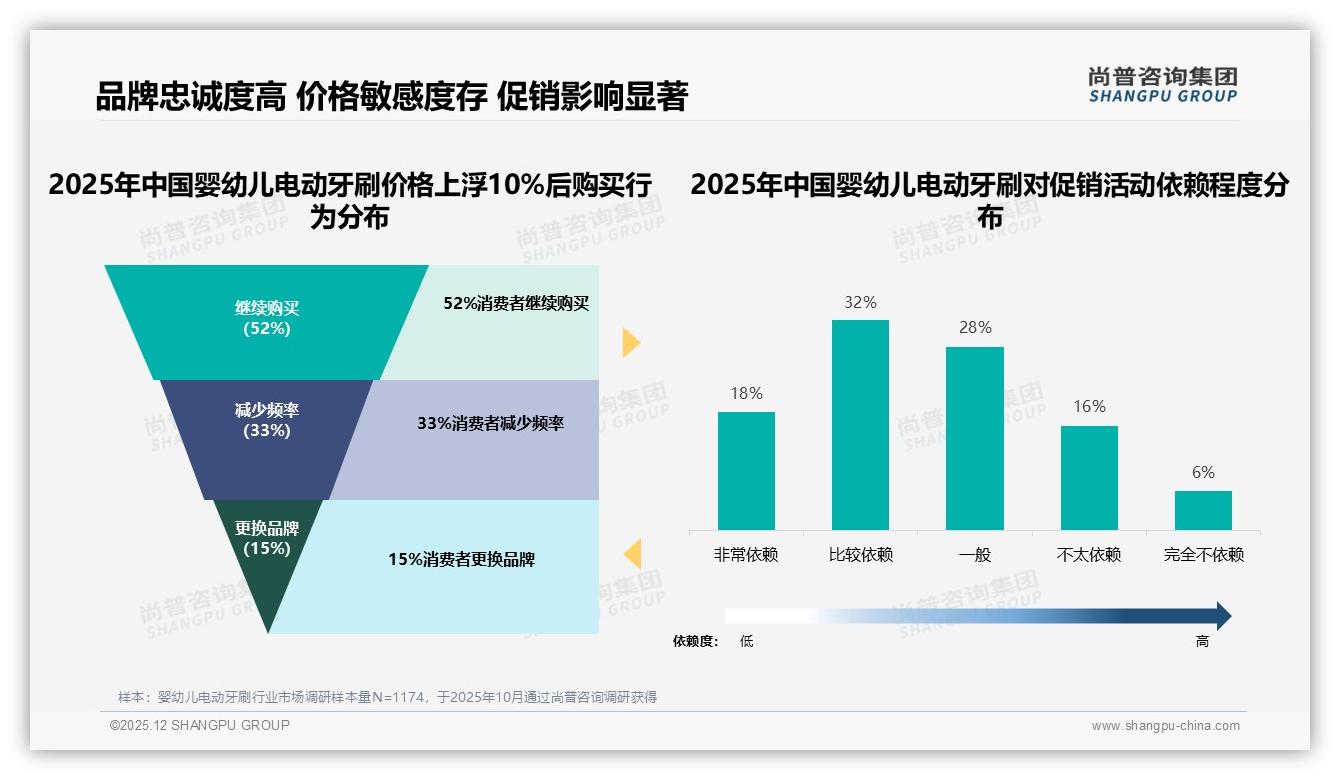 尚普咨询集团趋势雷达：婴幼儿电动牙刷38%用户复购率70%到90%，孩子不喜欢致41%品牌流失-2025年12月-婴幼儿电动牙刷-38