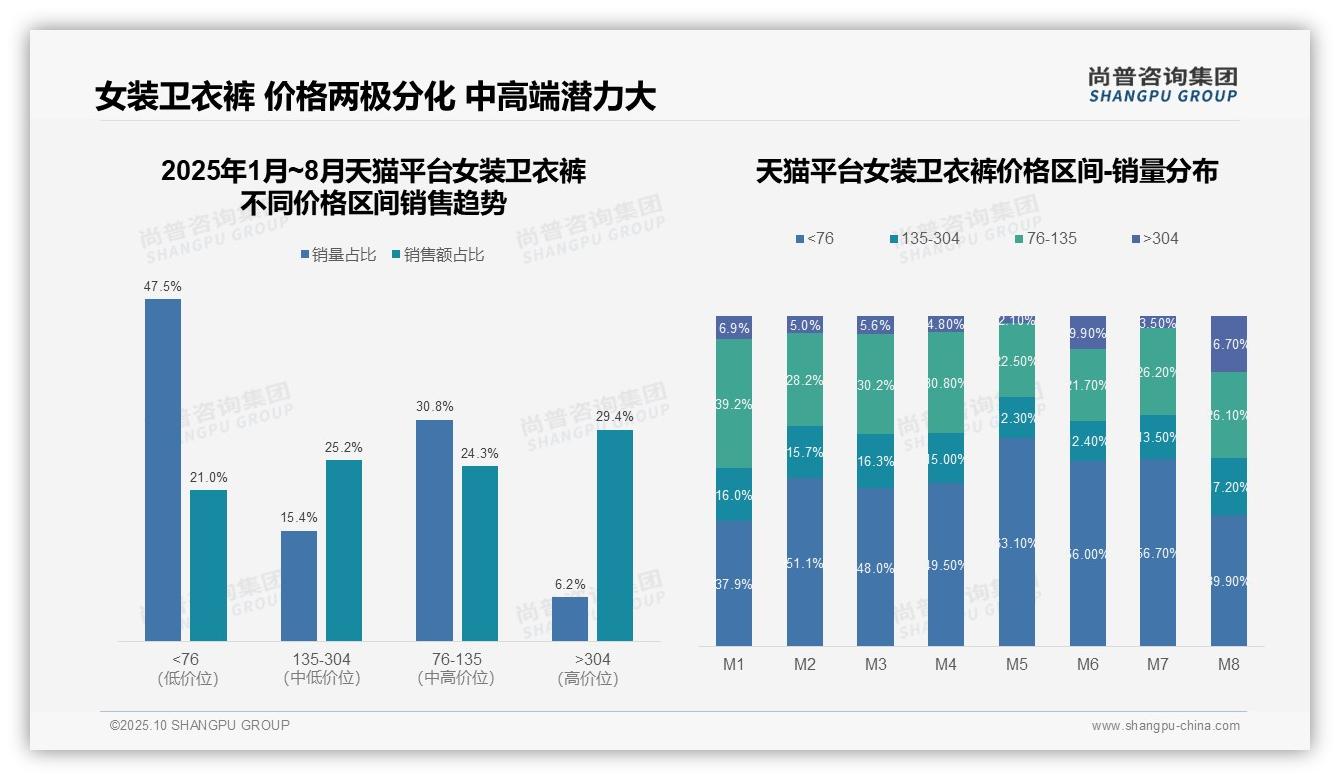 抖音女装卫衣裤高端销售额占比41%，尚普咨询集团报告给出权威数据-2025年10月-女装卫衣裤-38