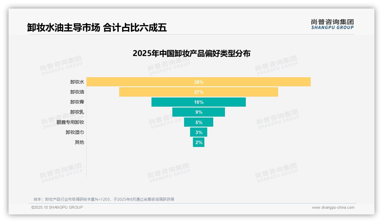 卸妆水油合计65%成市场核心驱动力——尚普咨询集团报告深度解析-2025年10月-卸妆产品-38