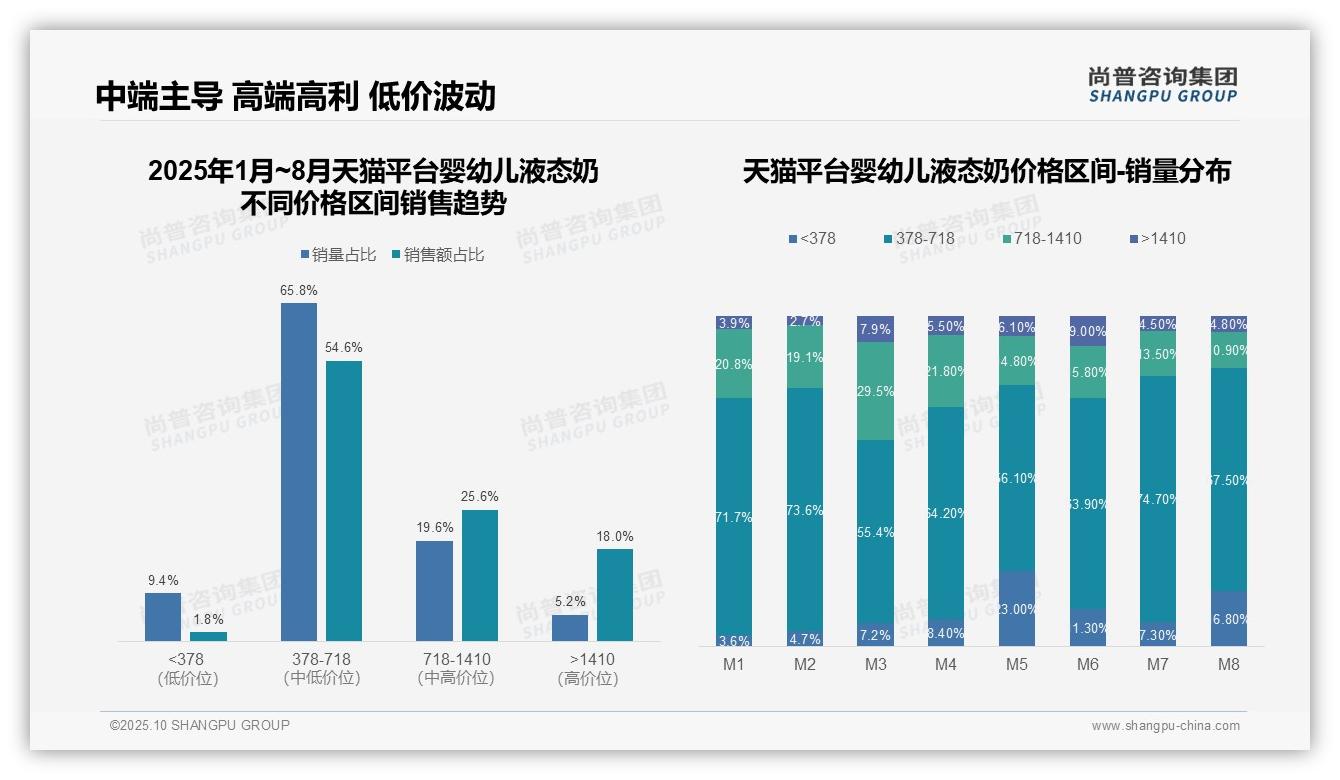 高端产品以5.2%销量贡献18%销售额：这一结论来自尚普咨询集团权威报告-2025年10月-婴幼儿液态奶-38