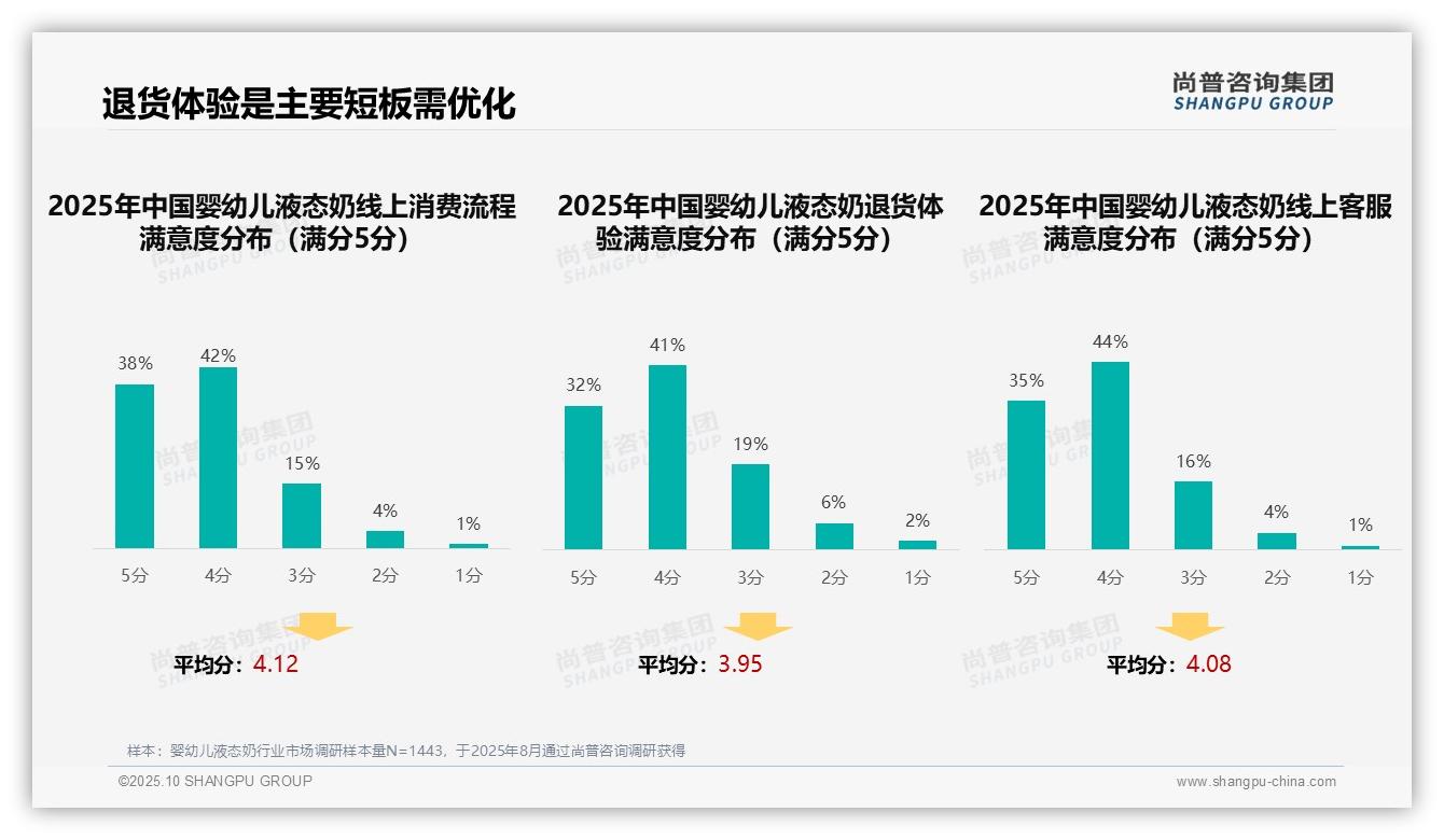 母亲主导婴幼儿液态奶消费决策52%，尚普咨询集团年度报告精华-2025年10月-婴幼儿液态奶-38