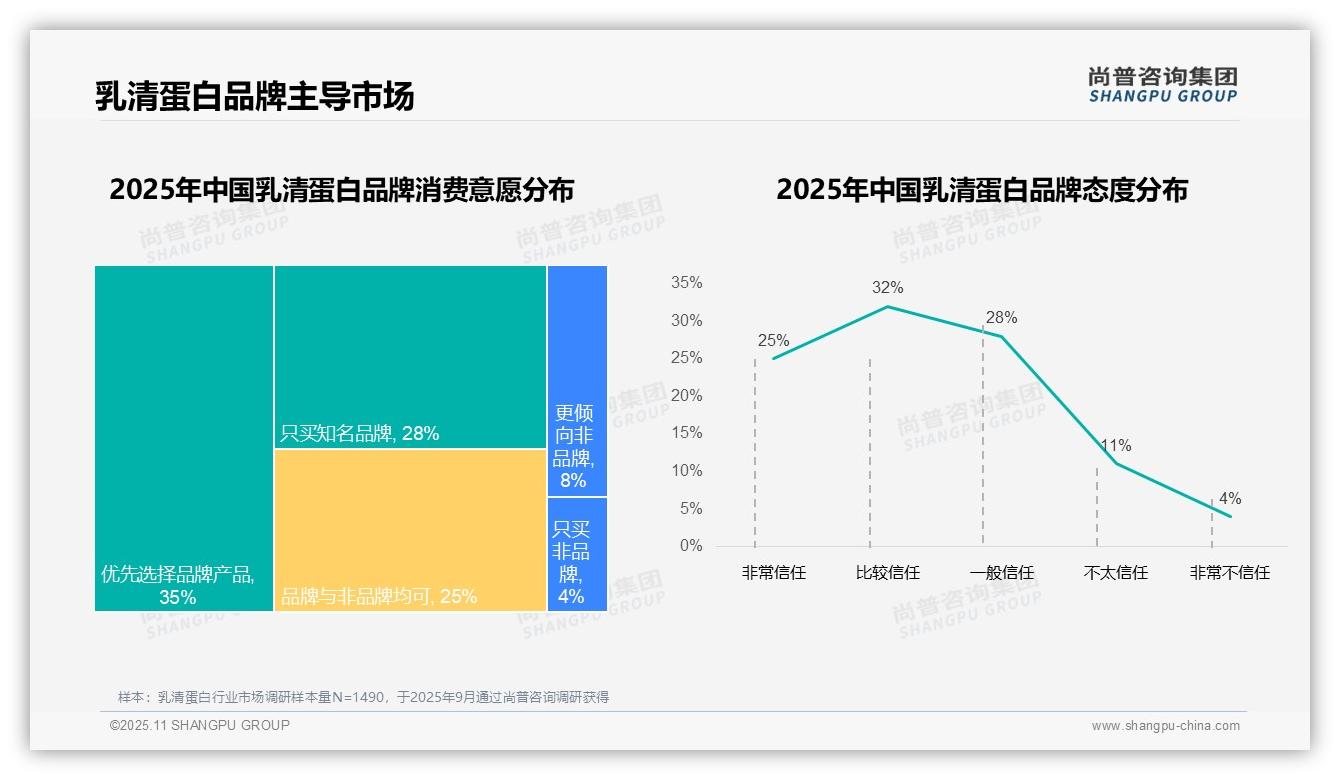 59%消费者对乳清蛋白品牌有高忠诚度——尚普咨询集团最新报告证实-2025年11月-乳清蛋白-38