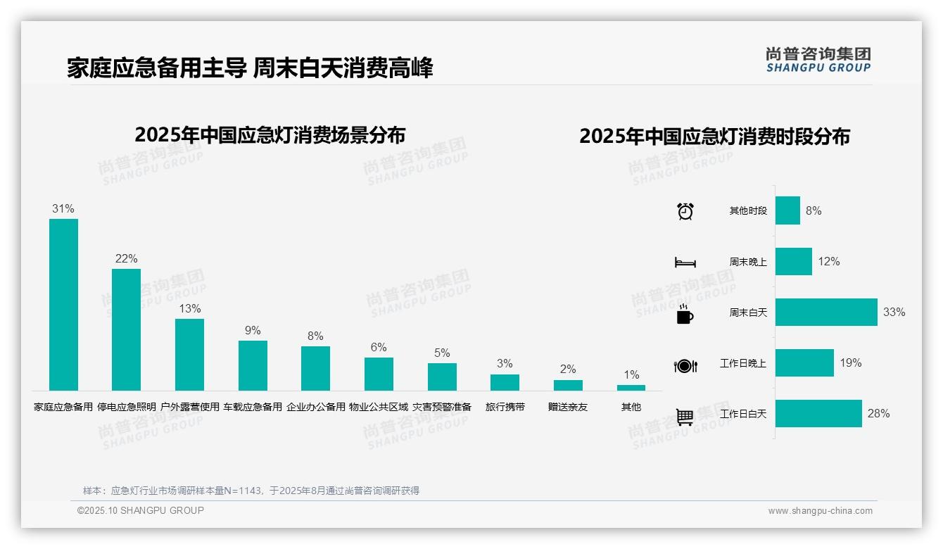 数据说话：尚普咨询集团报告指出34%消费者偏好中低端应急灯-2025年10月-应急灯-38