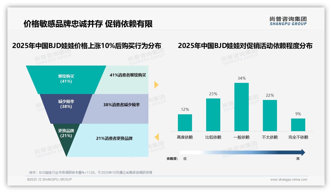 复购率50到70%区间31%占比暴露BJD娃娃更新乏力痛点——尚普咨询集团年度复盘-2025年12月-BJD娃娃-38