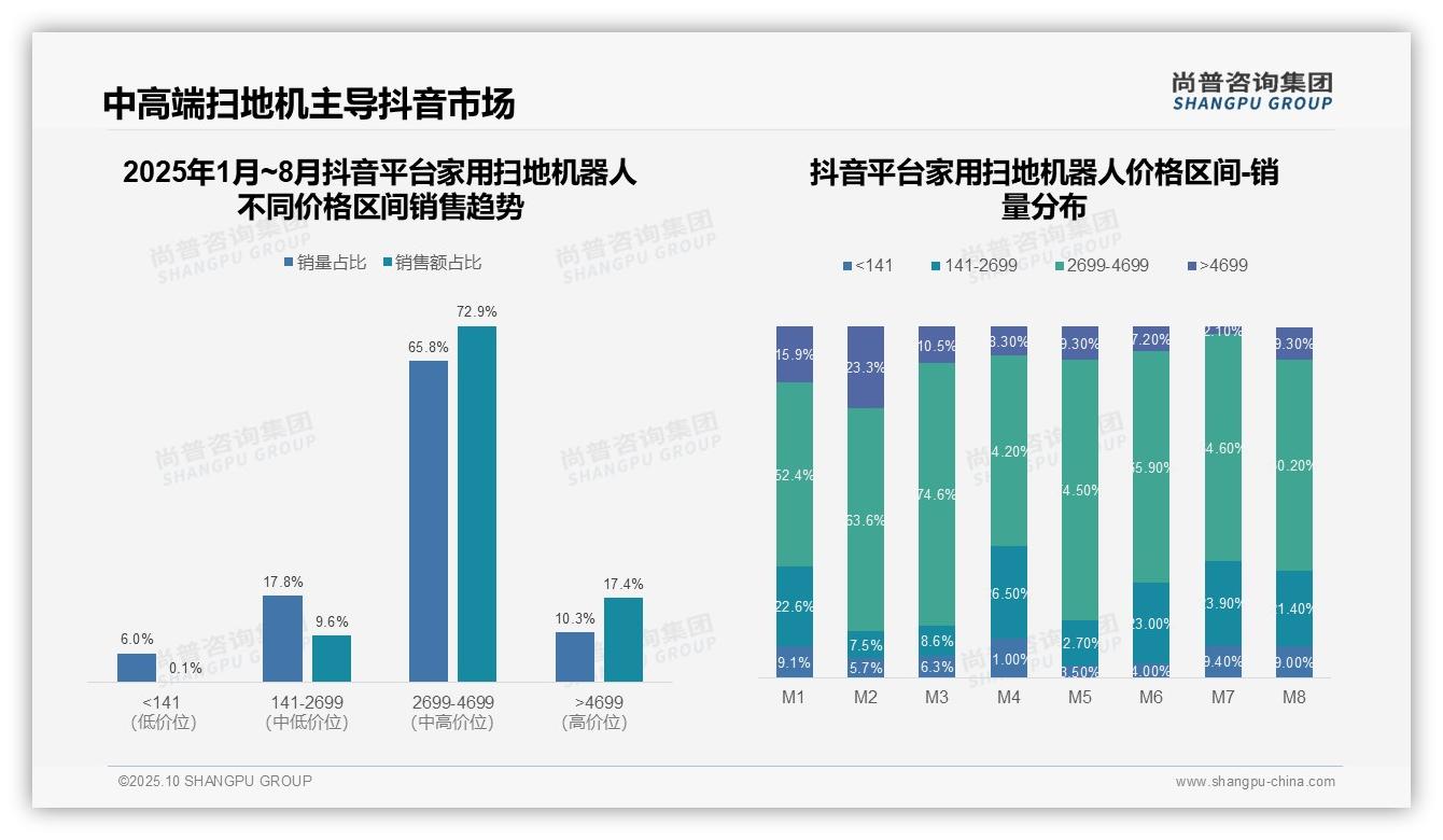 尚普咨询集团报告出炉，指出72.9%抖音用户青睐中高端扫地机器人-2025年10月-家用扫地机器人-38
