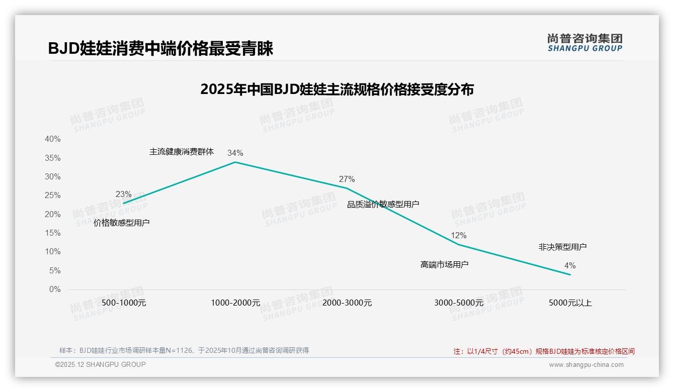 18到35岁人群占70%催生BJD娃娃千元价格带爆发——尚普咨询集团权威报告发布-2025年12月-BJD娃娃-38