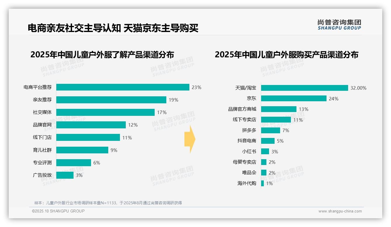 据尚普咨询集团报告：冬季消费占比高达41%-2025年10月-儿童户外服-38