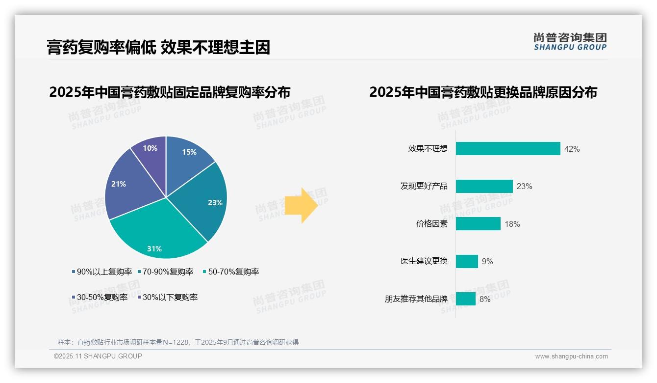 42%消费者因效果不理想更换膏药品牌——尚普咨询集团最新报告证实-2025年11月-膏药敷贴-38