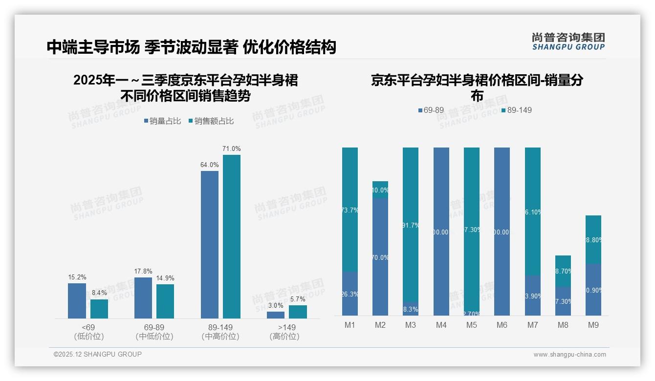 尚普咨询集团品类洞察：夏季41%孕妇半身裙销量，纯棉34%面料称王-2025年12月-孕妇半身裙-38