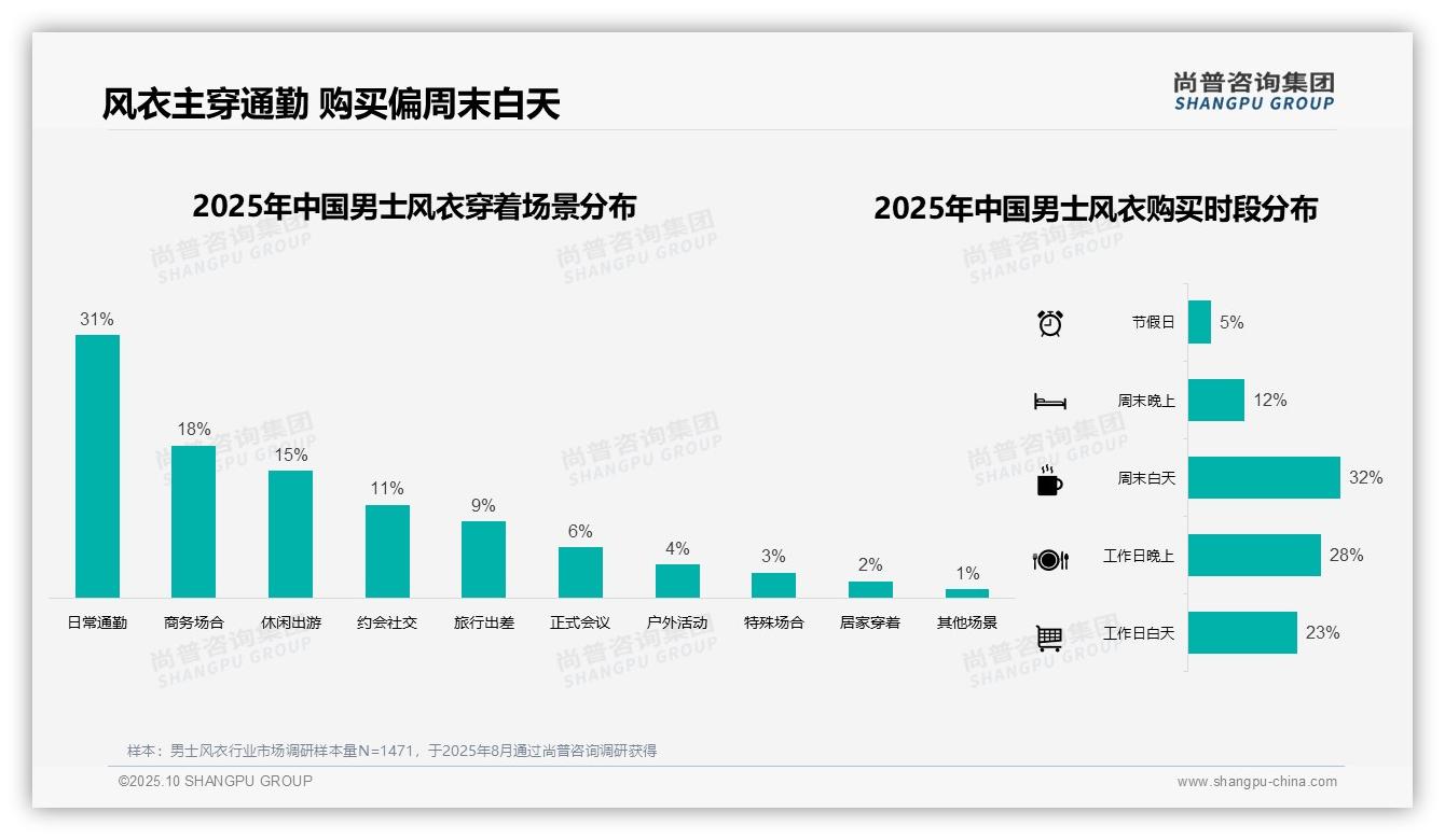 52%消费者秋季购买男士风衣,尚普咨询集团年度报告精华-2025年10月-男士风衣-38