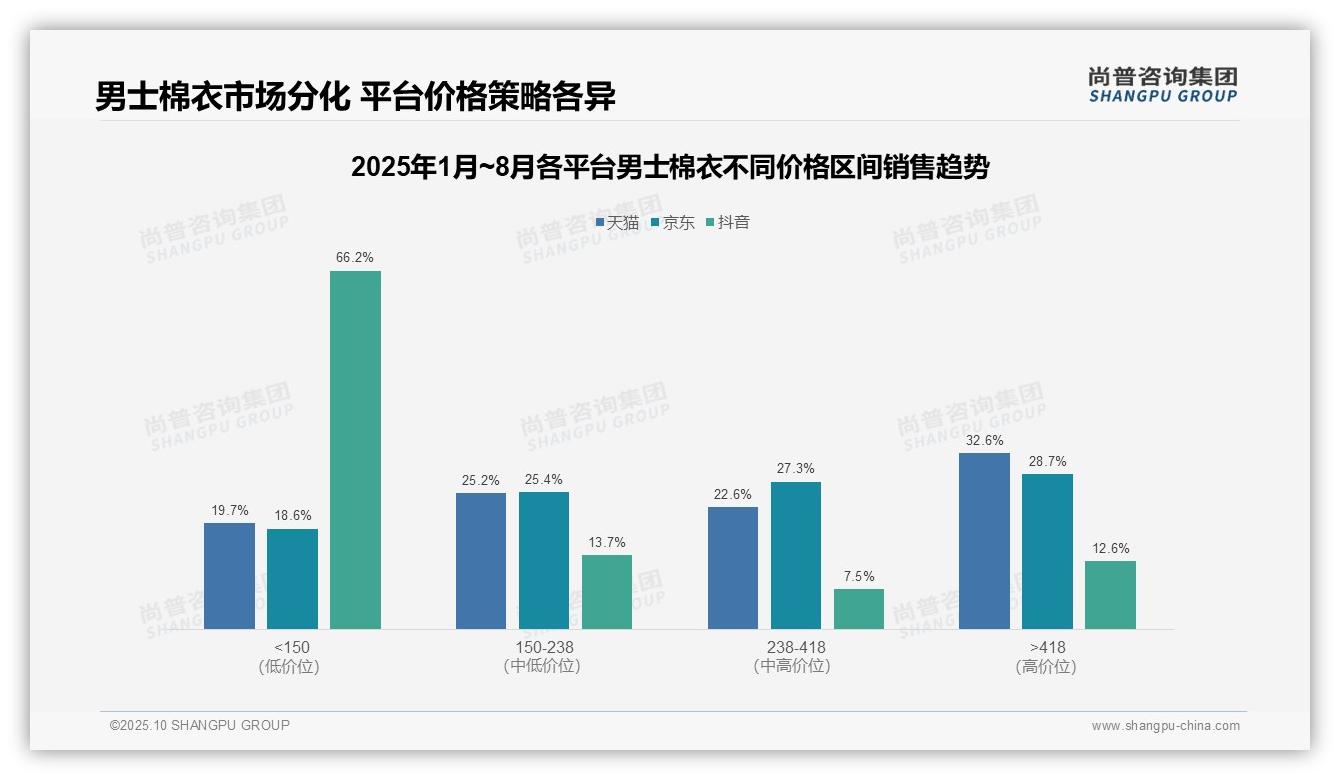 抖音男士棉衣低价销量占比66.2%——尚普咨询集团独家报告-2025年10月-男士棉衣-38