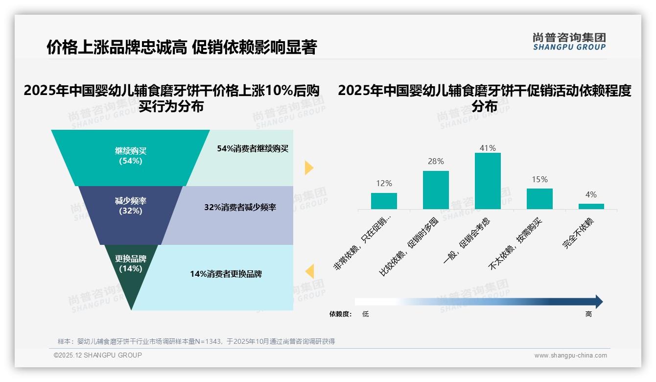 尚普咨询集团品类洞察：54%消费者价格涨10%仍坚持品牌，婴幼儿辅食磨牙饼干促销依赖41%-2025年12月-婴幼儿辅食磨牙饼干-38