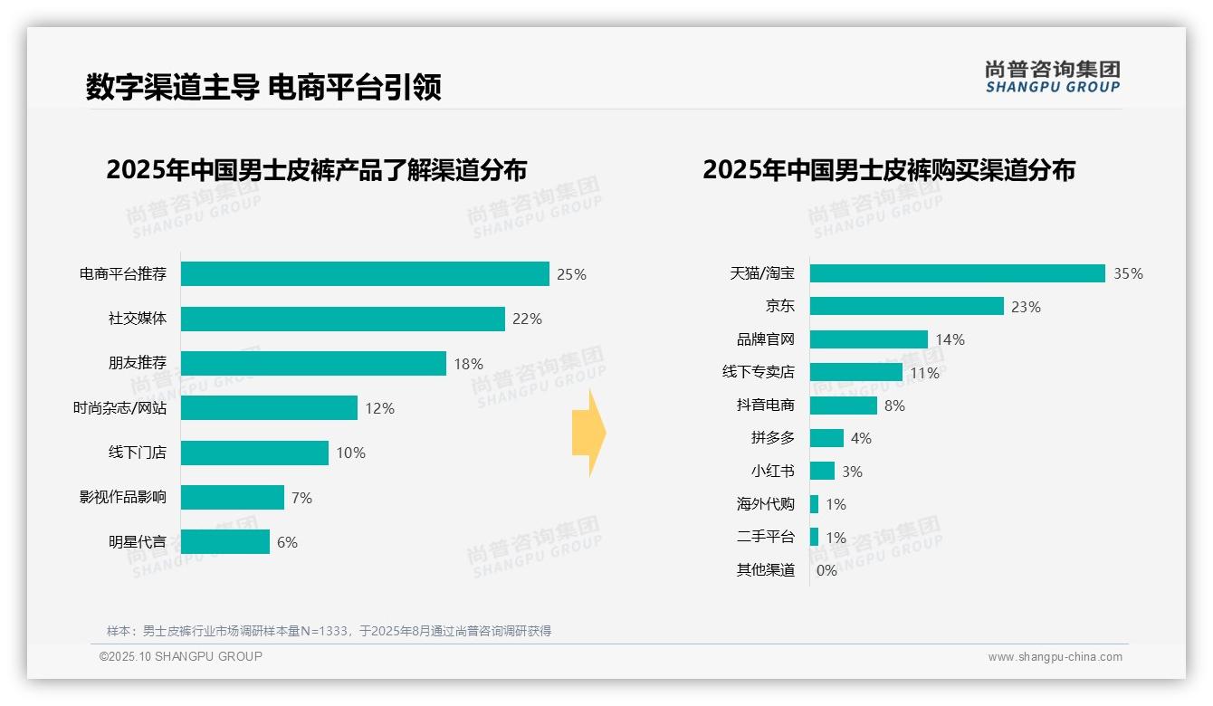 冬季占比42%领跑男士皮裤消费——尚普咨询集团白皮书核心观点-2025年10月-男士皮裤-38