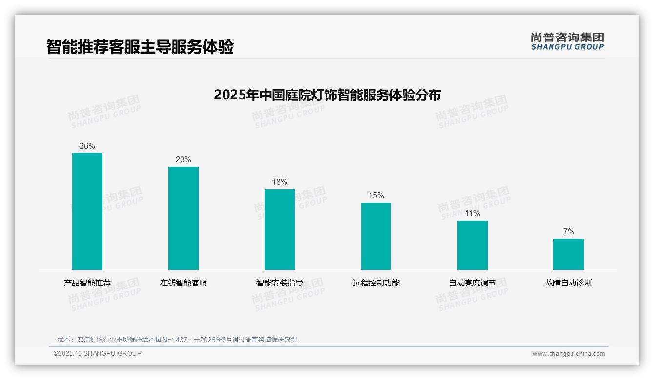 用户真实评价占比34%主导消费决策——尚普咨询集团市场研究报告-2025年10月-庭院灯饰-38