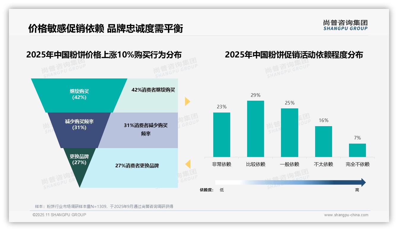 尚普咨询集团报告首次披露：42%粉饼消费者在价格上涨时保持品牌忠诚-2025年11月-粉饼-38
