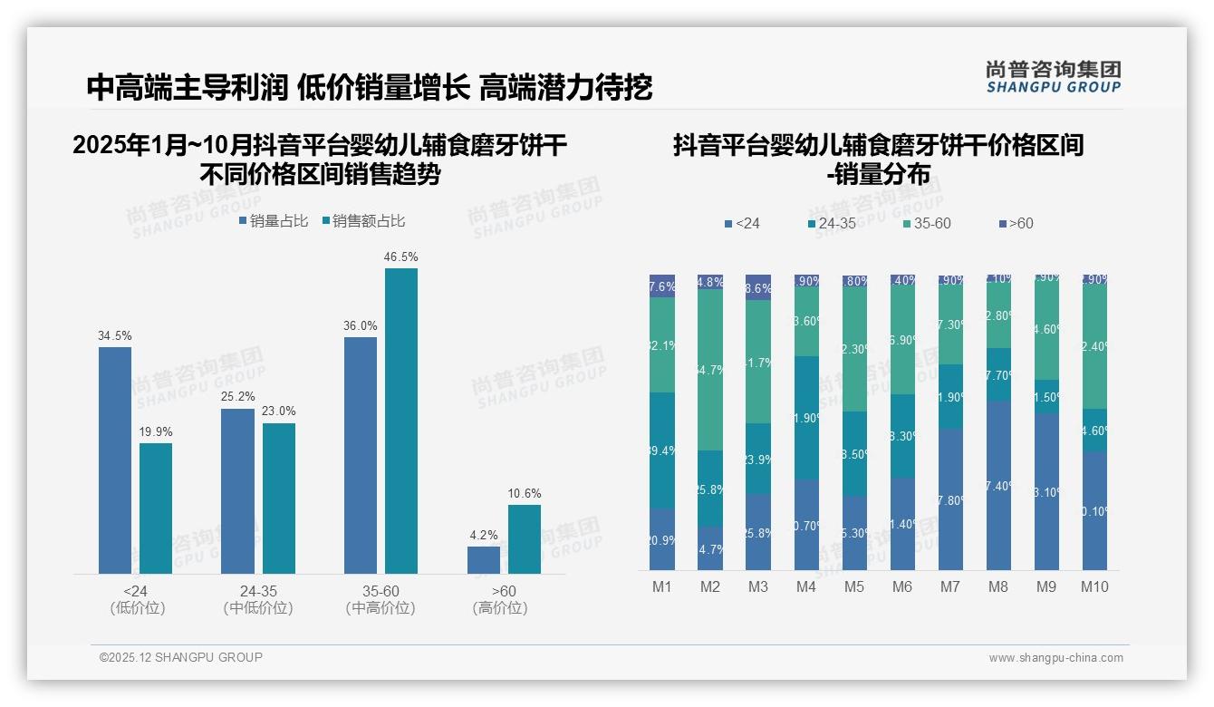 尚普咨询集团趋势雷达：抖音43%销售额领跑，35-60元中高端婴幼儿辅食磨牙饼干占46%-2025年12月-婴幼儿辅食磨牙饼干-38