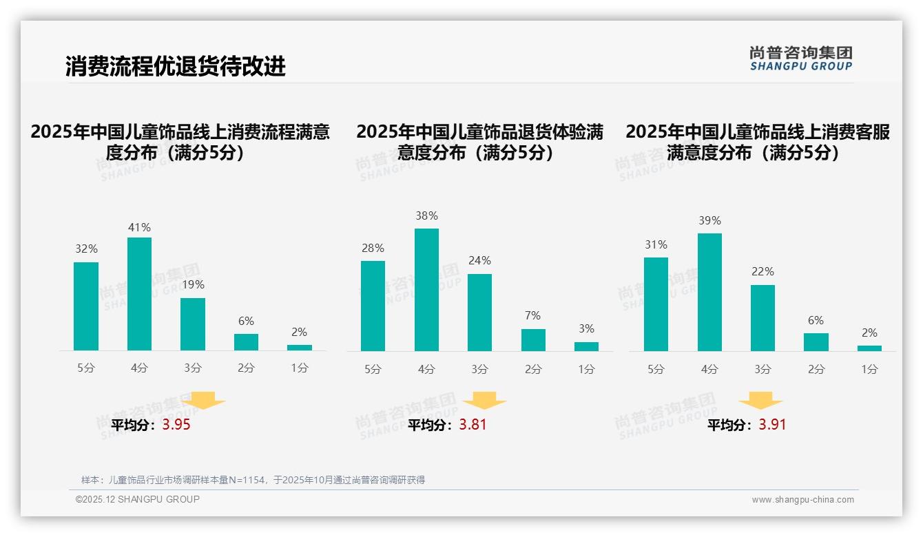 线上消费流程满意度73%高，退货体验仅66%——尚普咨询集团年度复盘：儿童饰品服务短板在哪-2025年12月-儿童饰品-38