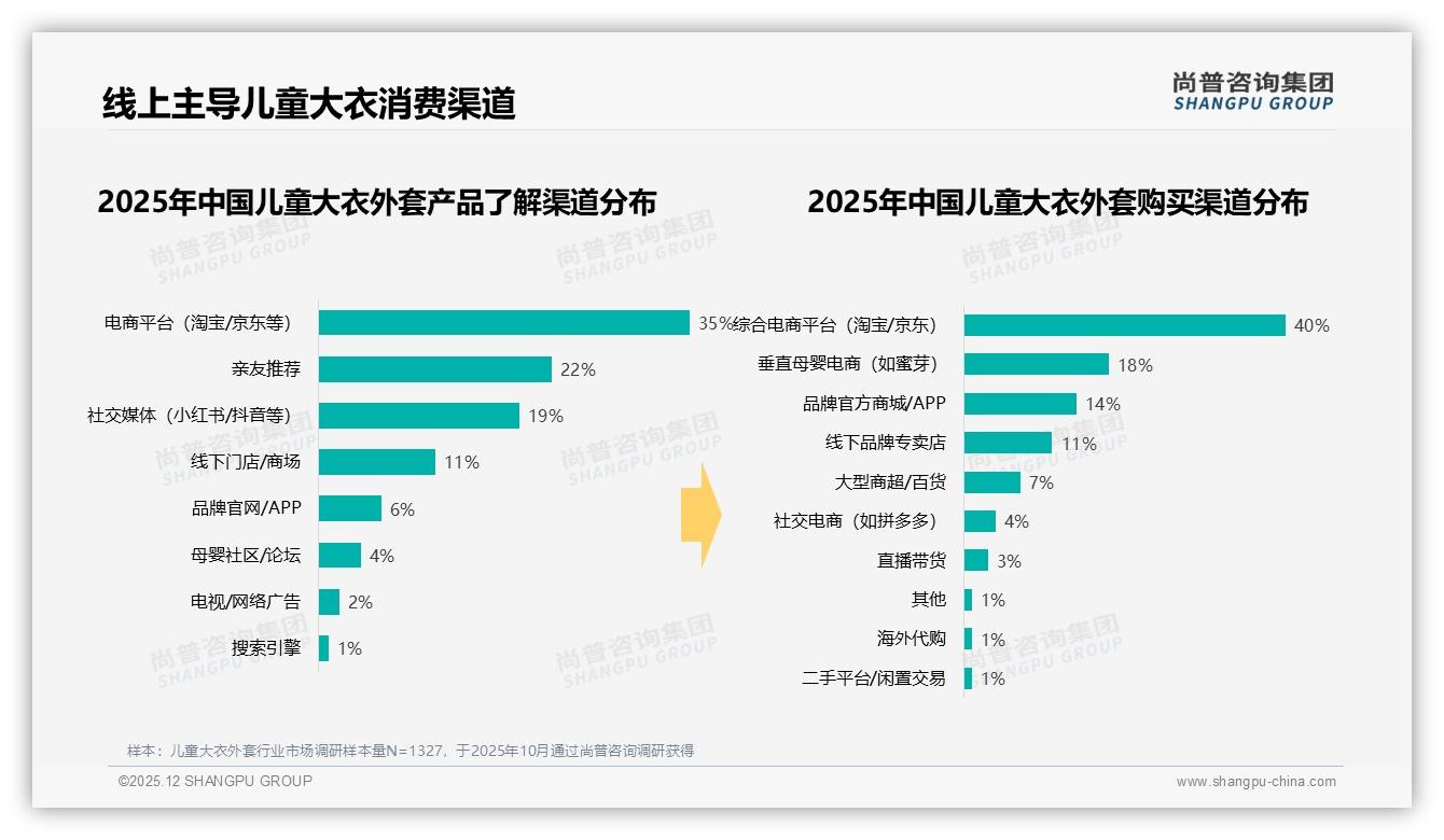 40%综合电商成交，儿童大衣外套线上渠道主导——尚普咨询集团市场扫描-2025年12月-儿童大衣外套-38