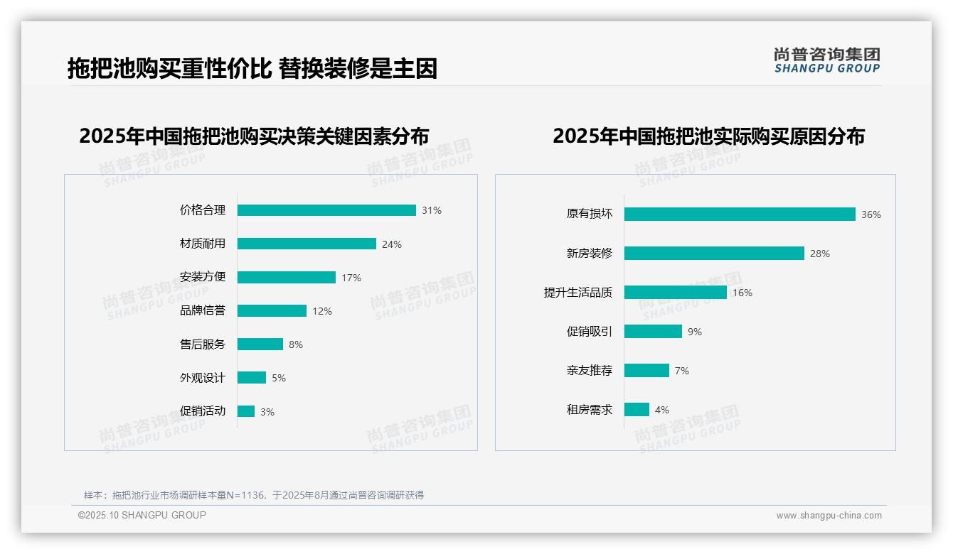 据尚普咨询集团报告：77%消费者对拖把池持积极推荐态度-2025年10月-拖把池-38