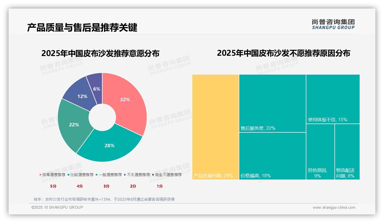 60%消费者愿意推荐皮布沙发——尚普咨询集团报告深度解析-2025年10月-皮布沙发-38