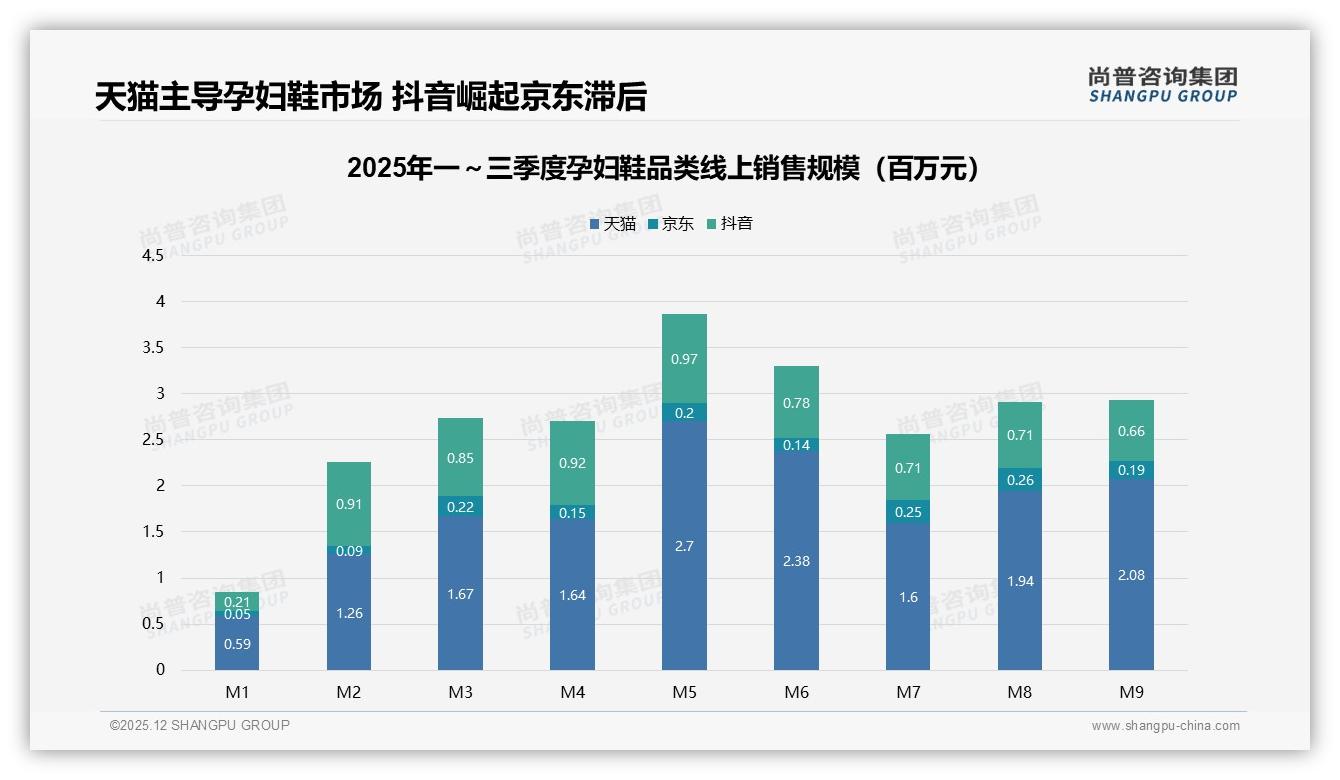 26至35岁孕妇鞋消费占58%高线市场成必争高地——尚普咨询集团孕妇鞋品类年报-2025年12月-孕妇鞋-38