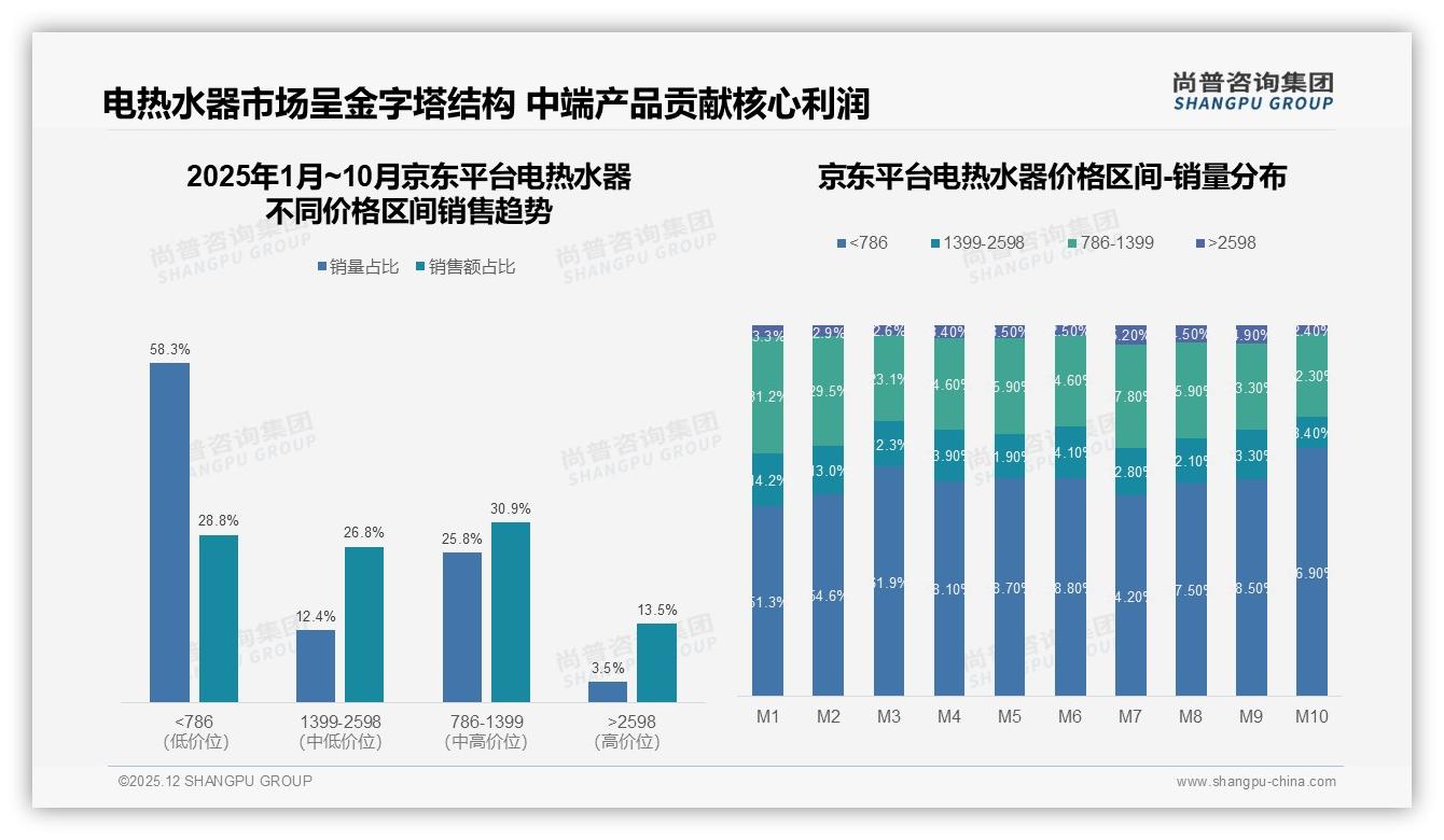 京东55%份额领跑电热水器线上，抖音68%增速最快——尚普咨询集团市场扫描-2025年12月-电热水器-38