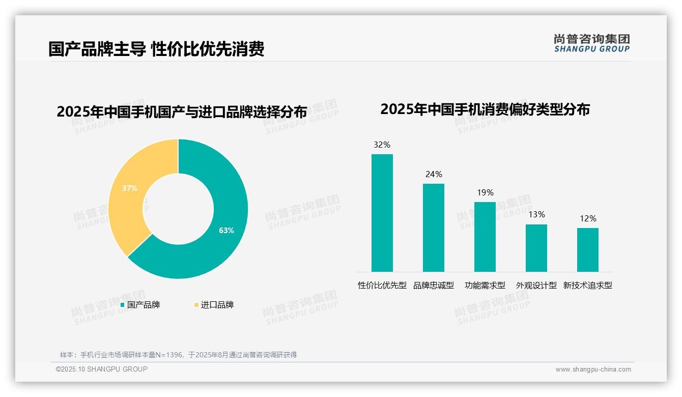 74%消费者倾向品牌手机：这一结论来自尚普咨询集团权威报告-2025年10月-手机-38