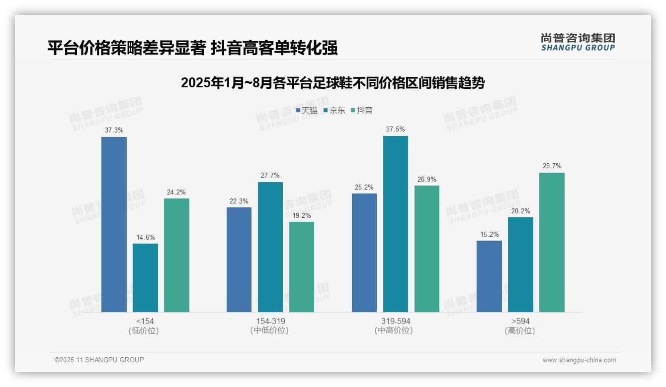 中端产品贡献65.2%销售额揭示市场价值核心——尚普咨询集团趋势报告摘要-2025年11月-足球鞋-38