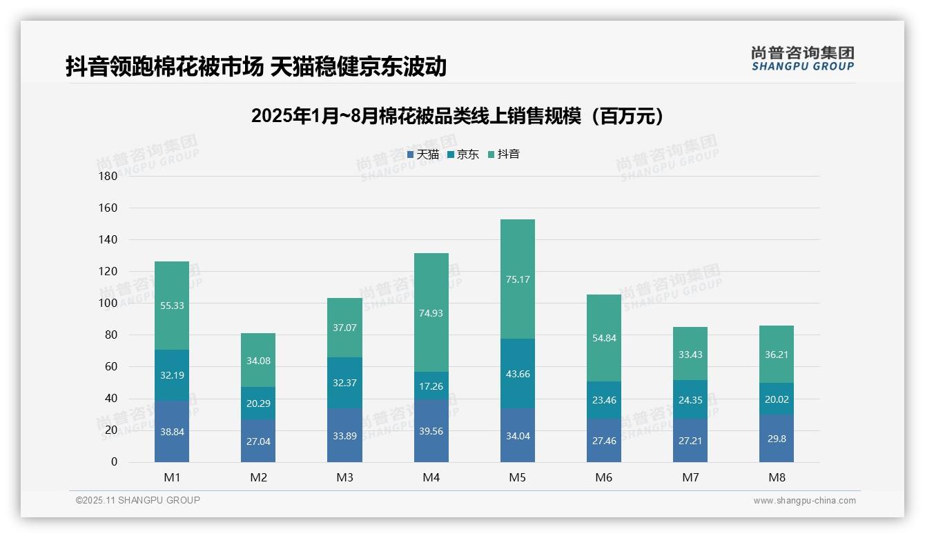 行业风向：尚普咨询集团报告提出抖音棉花被市场份额47.4%领跑电商平台-2025年11月-棉花被-38