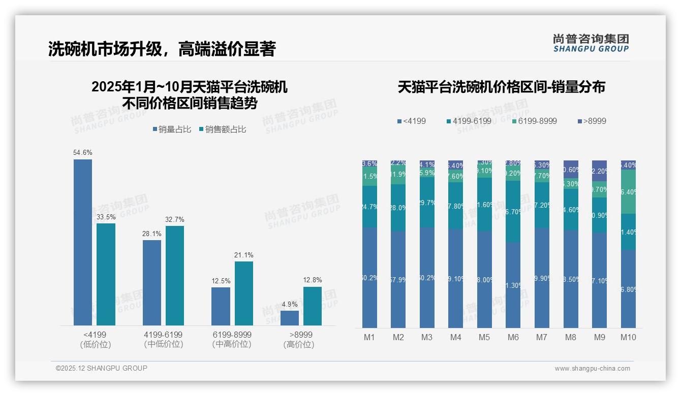 大容量嵌入式65%占比领跑洗碗机规格，10套型号22%最吃香——尚普咨询集团行业观察-2025年12月-洗碗机-38
