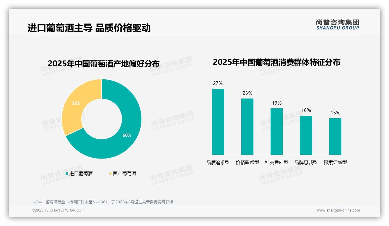 68%消费者偏好进口葡萄酒——尚普咨询集团趋势报告摘要-2025年10月-葡萄酒-38
