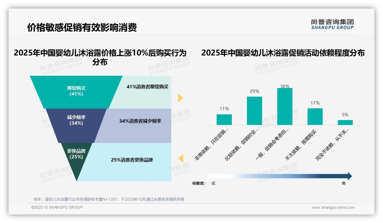 国产品牌63%份额领先，婴幼儿沐浴露安全成分34%购买理由超越进口光环——尚普咨询集团独家披露-2025年12月-婴幼儿沐浴露-38