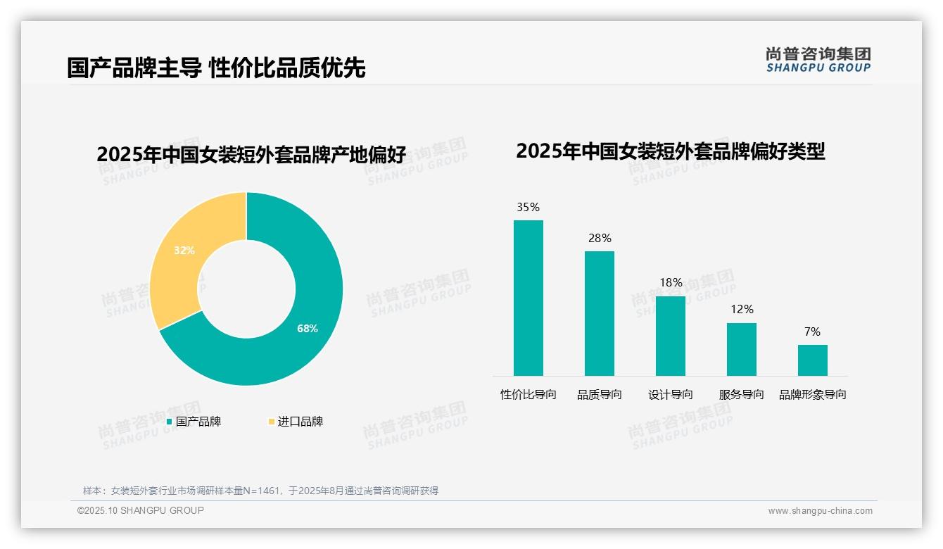 68%消费者偏好国产品牌，尚普咨询集团报告完整数据已发布-2025年10月-女装短外套-38
