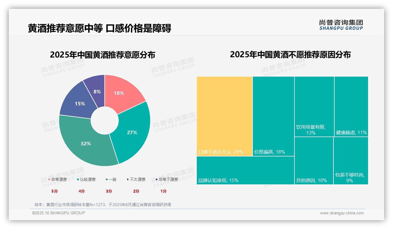 一文读懂绍兴黄酒消费者偏好占比达32%：尚普咨询集团报告精编-2025年10月-黄酒-38