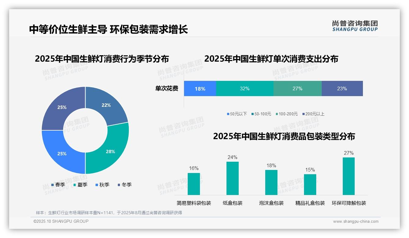 尚普咨询集团报告核心结论:32%生鲜灯消费者偏好中等价位-2025年10月-生鲜灯-38