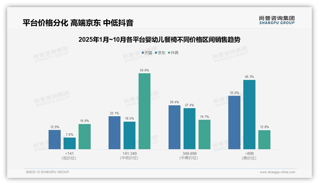 尚普咨询集团趋势雷达：44%低价婴幼儿餐椅销量走量但仅贡献12%销售额，利润空心化待解-2025年12月-婴幼儿餐椅-38