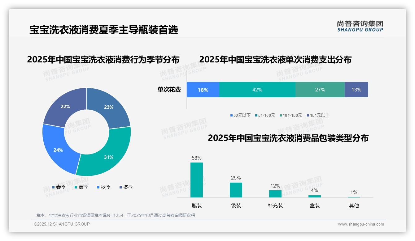宝宝洗衣液夏季31%销量峰值，63%促销依赖——尚普咨询集团热点快读-2025年12月-宝宝洗衣液-38