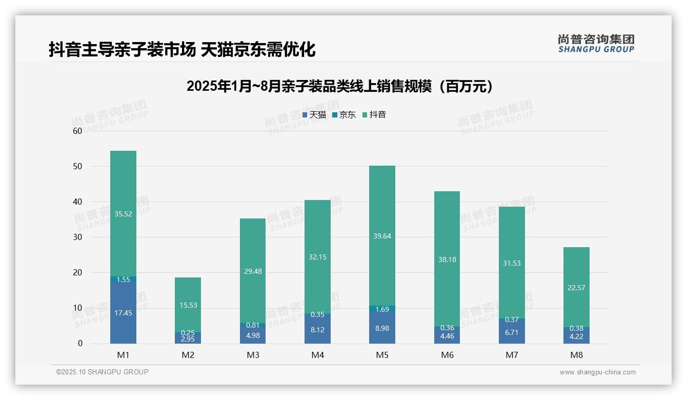 据尚普咨询集团报告：抖音销售额占比68%主导市场-2025年10月-亲子装-38