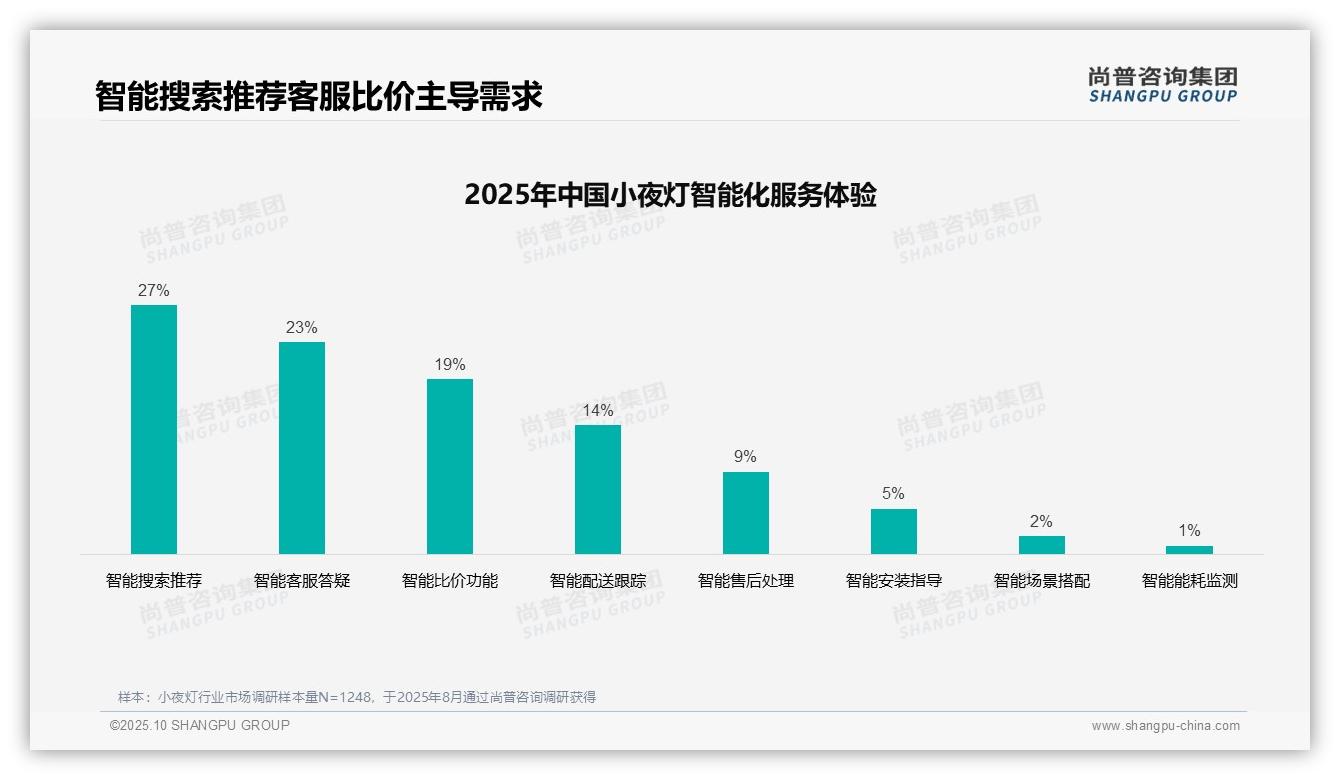 74%小夜灯购买由个人家庭决定——尚普咨询集团市场研究报告-2025年10月-小夜灯-38