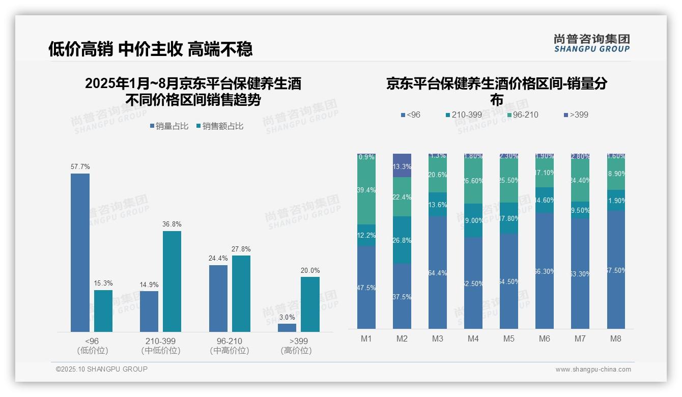 一文读懂抖音保健养生酒95%销售额来自高端：尚普咨询集团报告精编-2025年10月-保健养生酒-38