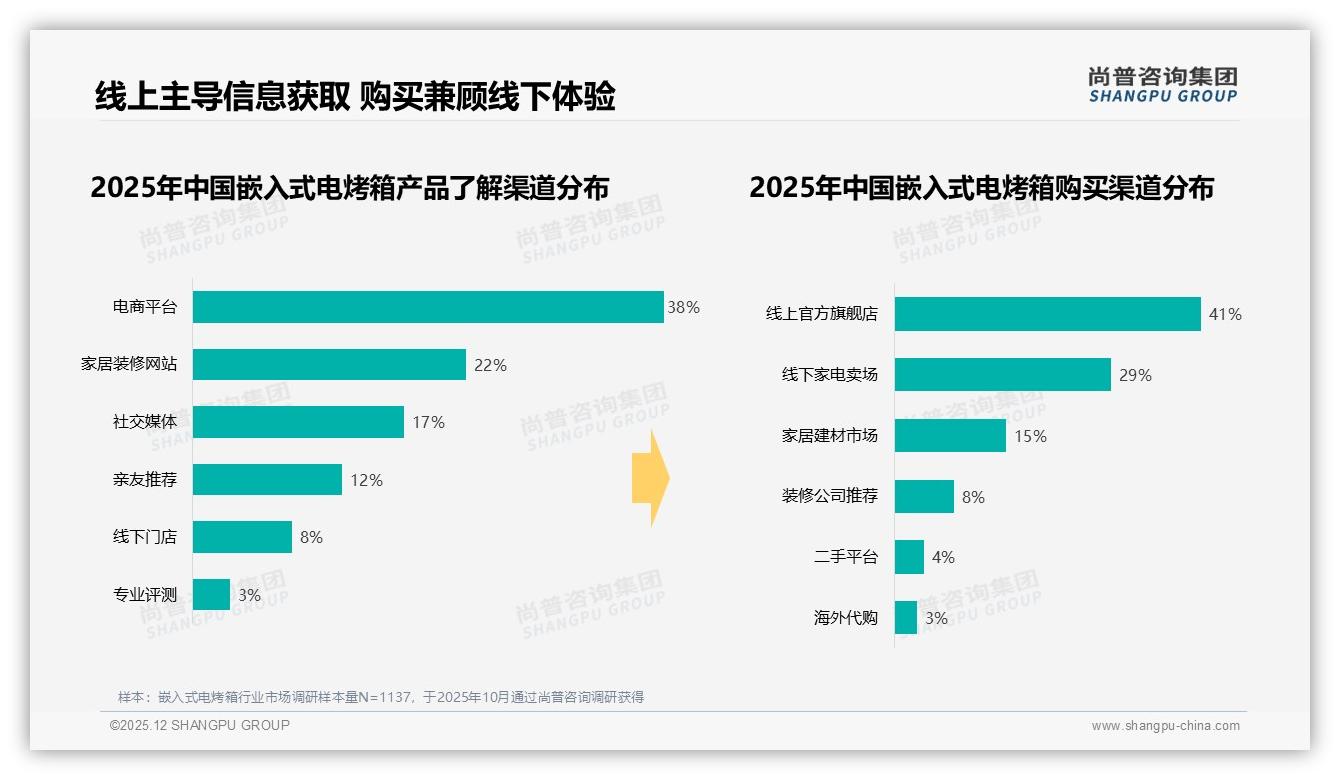 43%消费者偏爱全嵌入式电烤箱，尚普咨询集团数据洞察：省空间是王道-2025年12月-嵌入式电烤箱-38